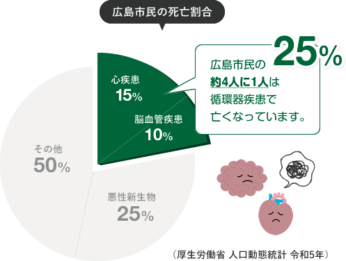 【広島市民の死亡割合】悪性新生物29％、その他49%、心疾患15%、脳血管疾患7%、 広島市民の約4人に1人は循環器疾患で亡くなっています。（厚生労働省 人口動態統計 令和元年）